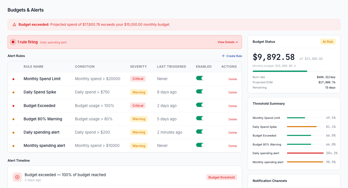 DigitalOcean budget alerts with threshold monitoring, spend spike detection, and alert timeline