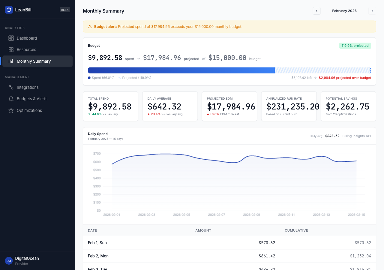 DigitalOcean monthly cost summary with budget tracking, spend comparison, and daily breakdown